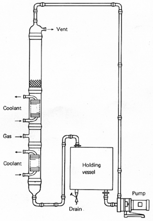 Gas Absorption Problem -