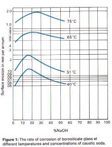 Borosilicate Glass components - THURNE